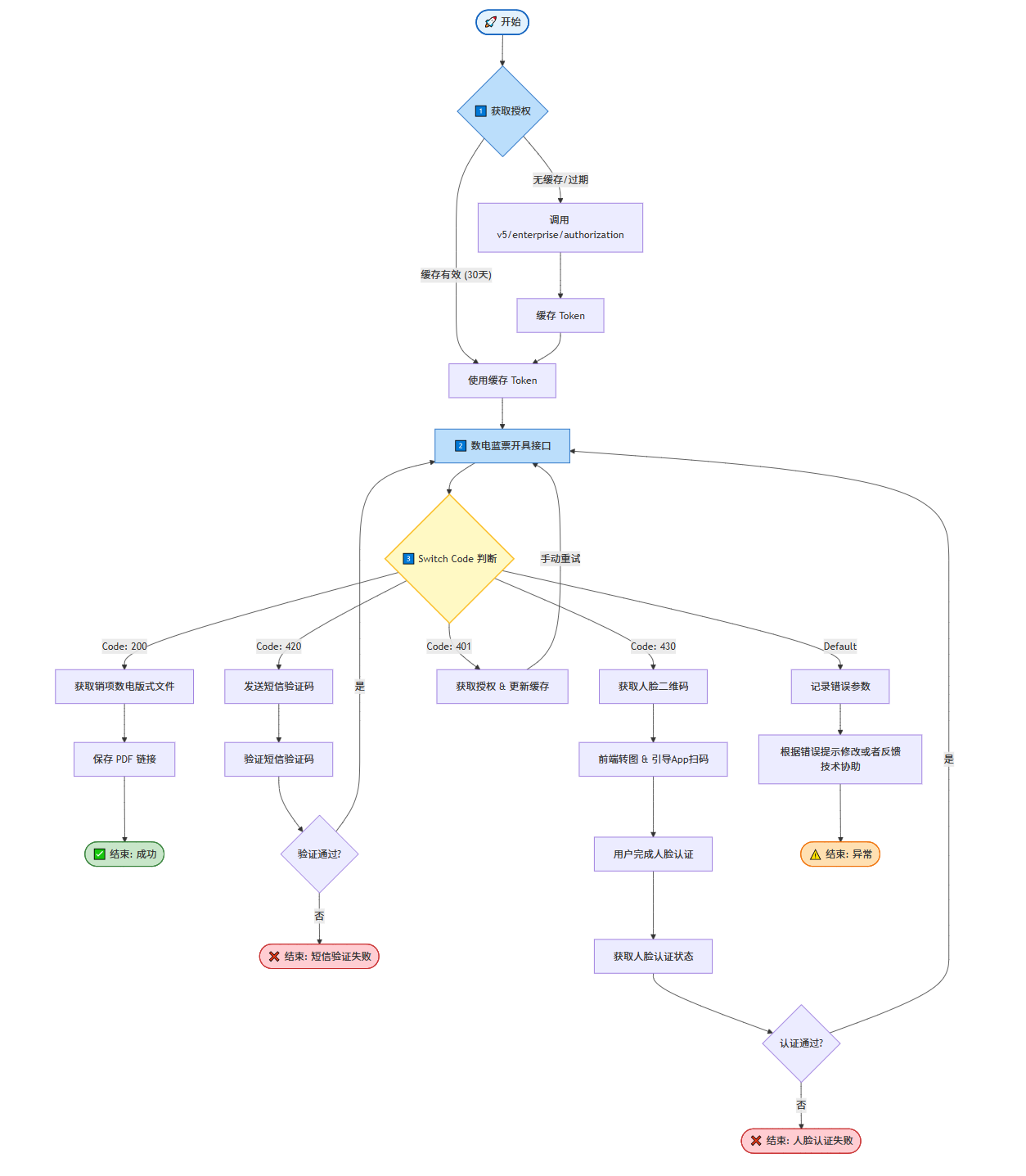 数电发票开票流程图
